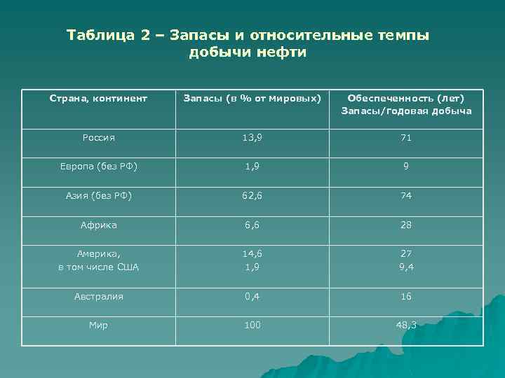 Таблица 2 – Запасы и относительные темпы добычи нефти Страна, континент Запасы (в %