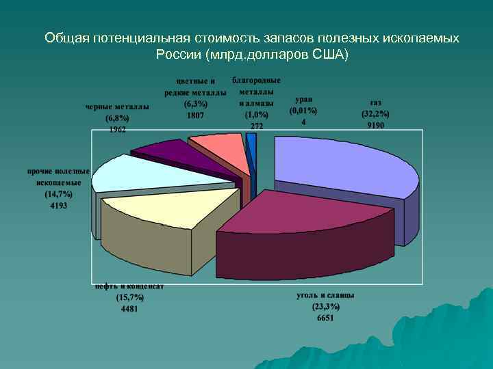 Общая потенциальная стоимость запасов полезных ископаемых России (млрд. долларов США) 