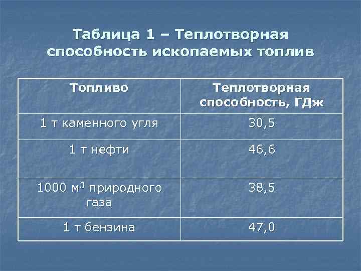 Расчищенном небе и живительным теплотворным. Теплотворная способность природного газа. Теплотворная способность газа МДЖ/м3 природного газа.