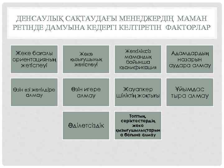ДЕНСАУЛЫҚ САҚТАУДАҒЫ МЕНЕДЖЕРДІҢ МАМАН РЕТІНДЕ ДАМУЫНА КЕДЕРГІ КЕЛТІРЕТІН ФАКТОРЛАР Жеке бағалы ориентацияның жетіспеуі Жеке