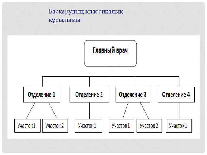 Басқарудың классикалық құрылымы 