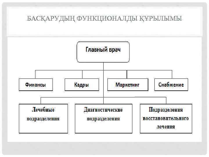 БАСҚАРУДЫҢ ФУНКЦИОНАЛДЫ ҚҰРЫЛЫМЫ 