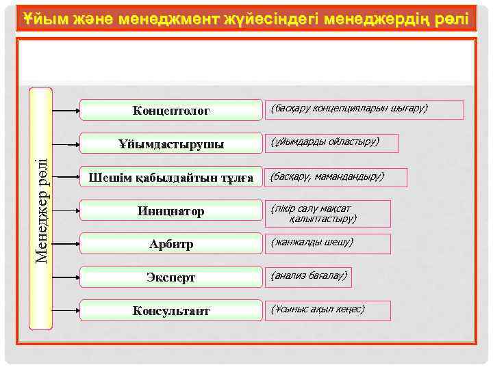 Ұйым және менеджмент жүйесіндегі менеджердің рөлі Концептолог (басқару концепцияларын шығару) Менеджер рөлі Ұйымдастырушы (ұйымдарды