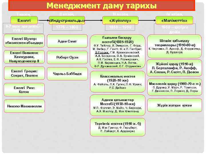 Менеджмент даму тарихы I кезең Ежелгі 9 -7 мың эра дейін. – XVIII ғ
