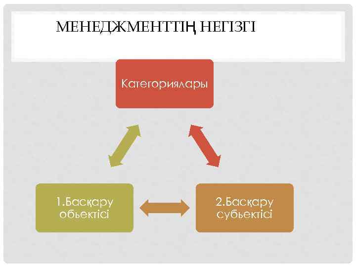 МЕНЕДЖМЕНТТІҢ НЕГІЗГІ Категориялары 1. Басқару обьектісі 2. Басқару субьектісі 