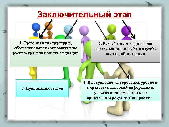 Заключительный этап 1. Организация структуры, обеспечивающей сопровождение распространения опыта медиации 3. Публикации статей 2.