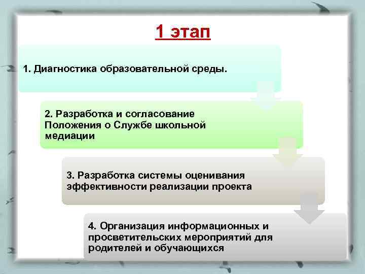 1 этап 1. Диагностика образовательной среды. 2. Разработка и согласование Положения о Службе школьной
