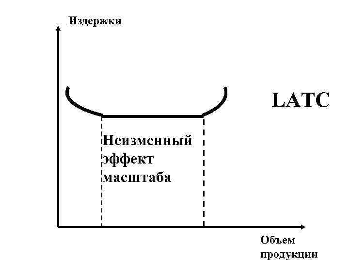 Издержки производства эффект масштаба