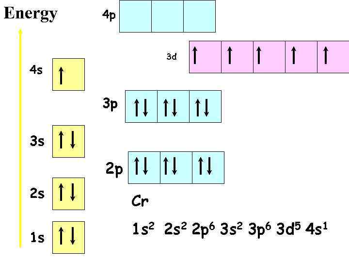 Energy 4 p 3 d 4 s 3 p 3 s 2 p 2