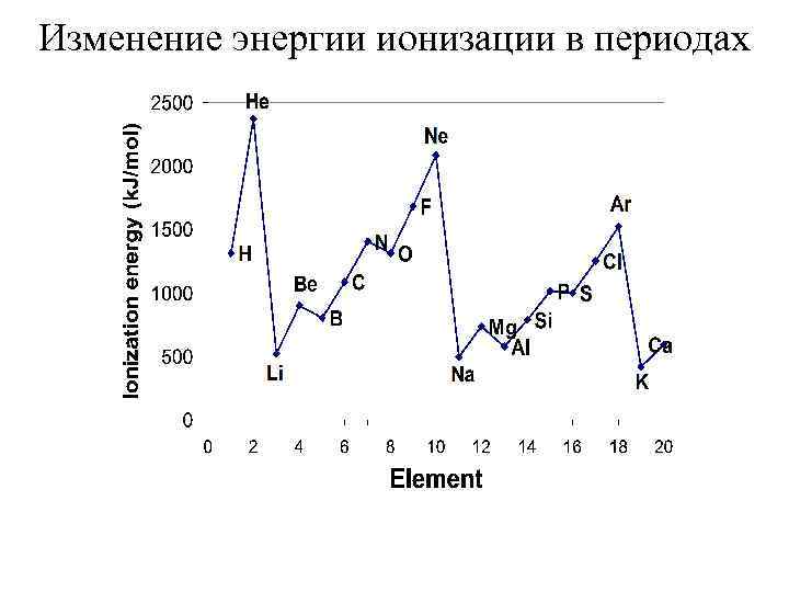 Изменение энергии ионизации в периодах 