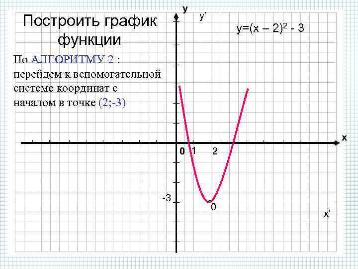 у Построить график функции y’ y=(x – 2)2 - 3 По АЛГОРИТМУ 2 :
