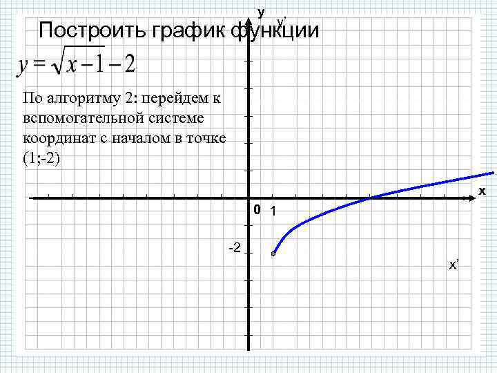 у y’ Построить график функции По алгоритму 2: перейдем к вспомогательной системе координат с