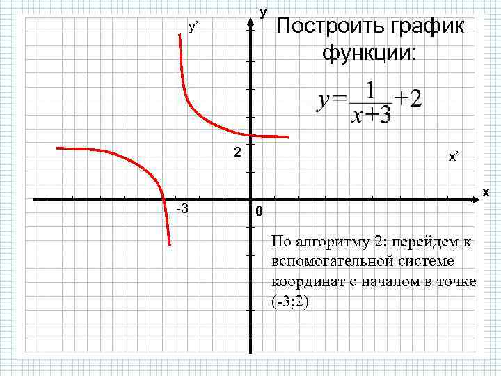 у y’ 2 Построить график функции: x’ х -3 0 По алгоритму 2: перейдем