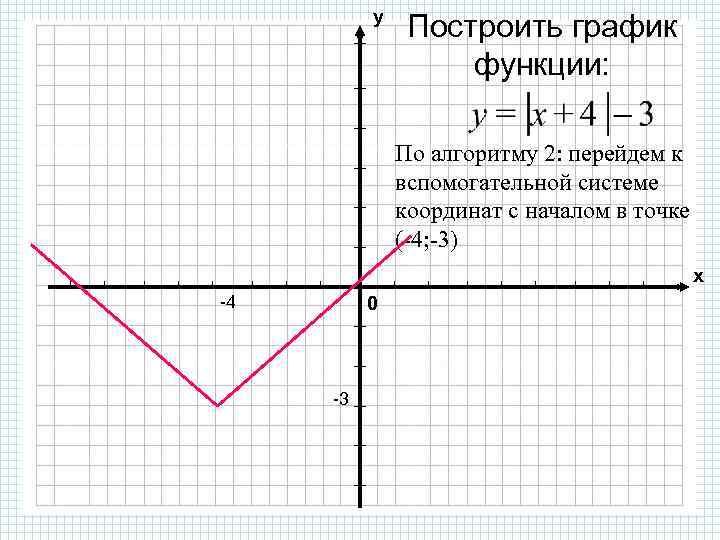у Построить график функции: По алгоритму 2: перейдем к вспомогательной системе координат с началом
