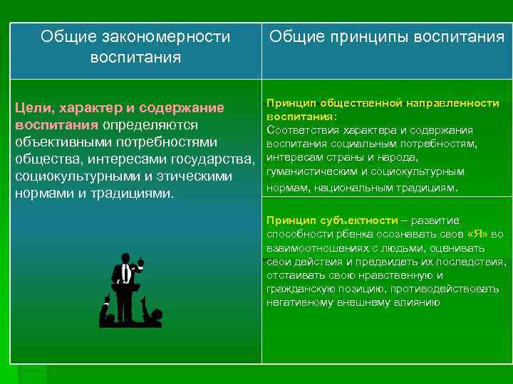 Общие закономерности воспитания Цели, характер и содержание воспитания определяются объективными потребностями общества, интересами государства,
