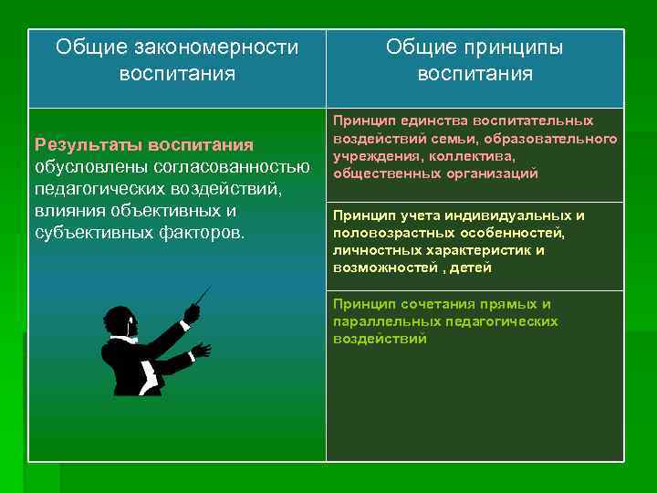 Общие закономерности воспитания Результаты воспитания обусловлены согласованностью педагогических воздействий, влияния объективных и субъективных факторов.