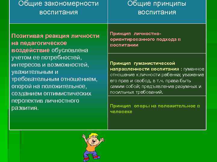 Общие закономерности воспитания Позитивая реакция личности на педагогическое воздействие обусловлена учетом ее потребностей, интересов