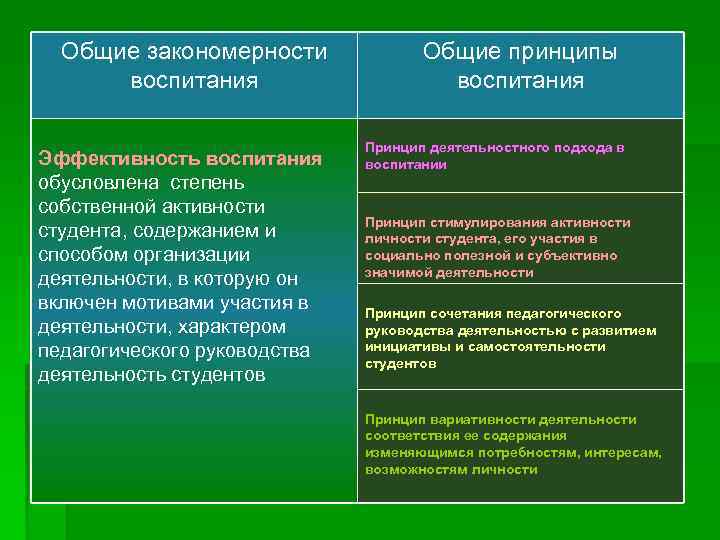 Общие закономерности воспитания Эффективность воспитания обусловлена степень собственной активности студента, содержанием и способом организации