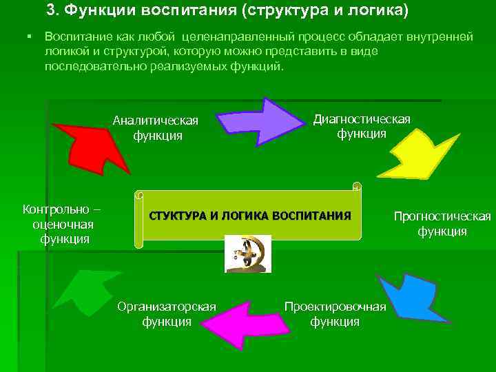 3. Функции воспитания (структура и логика) § Воспитание как любой целенаправленный процесс обладает внутренней
