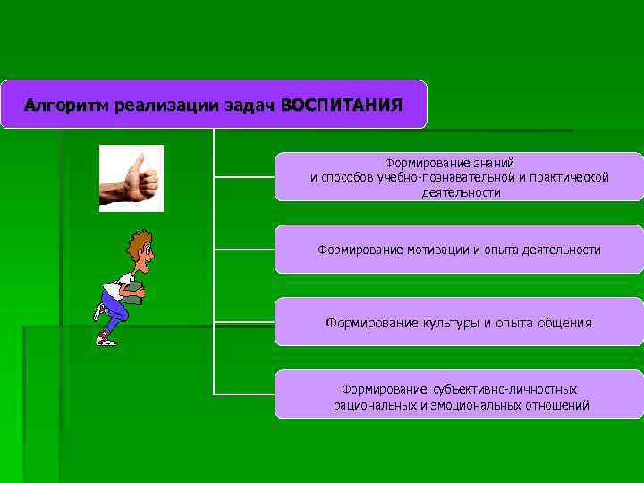 Алгоритм реализации задач ВОСПИТАНИЯ Формирование знаний и способов учебно-познавательной и практической деятельности Формирование мотивации