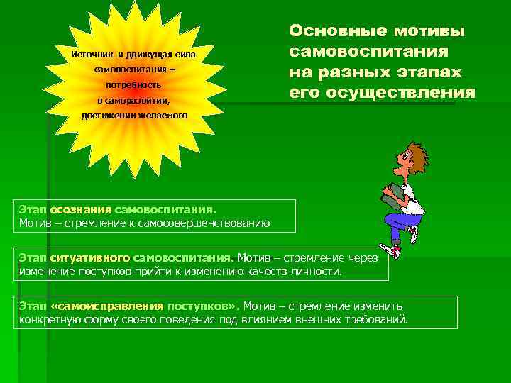 Источник и движущая сила самовоспитания – потребность в саморазвитии, Основные мотивы самовоспитания на разных