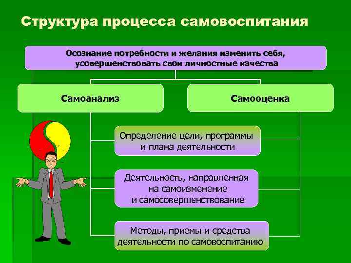 Структура процесса самовоспитания Осознание потребности и желания изменить себя, усовершенствовать свои личностные качества Самоанализ