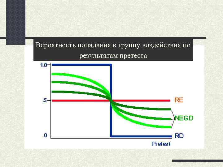 Вероятность попадания в группу воздействия по результатам претеста 
