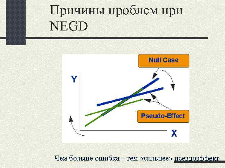 Причины проблем при NEGD Чем больше ошибка – тем «сильнее» псевдоэффект 