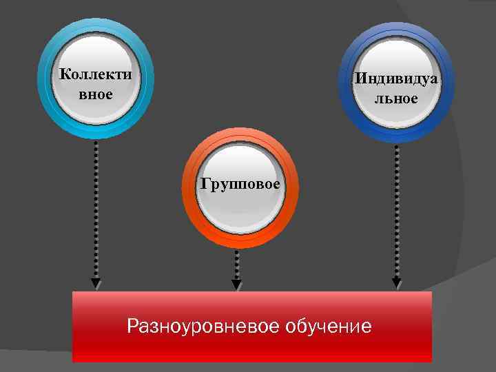 Коллекти вное Индивидуа льное Групповое Разноуровневое обучение 