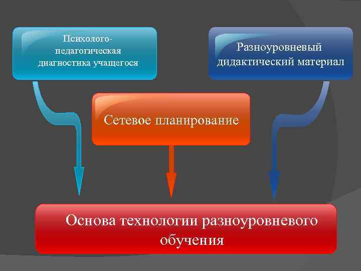 Схема разноуровневого обучения