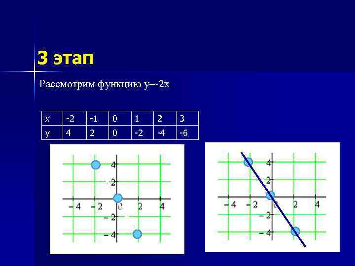 3 этап Рассмотрим функцию y=-2 x x -2 -1 0 1 2 3 y