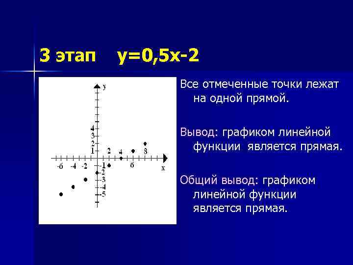 Точка лежит на графике функции