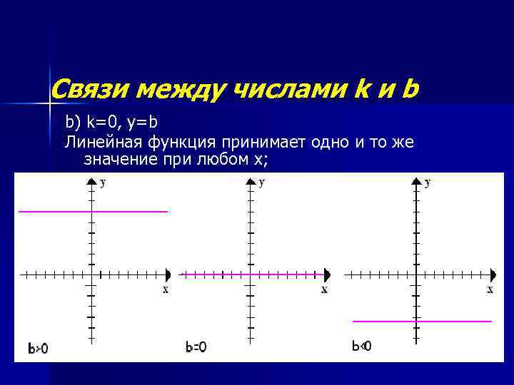 Связи между числами k и b b) k=0, y=b Линейная функция принимает одно и