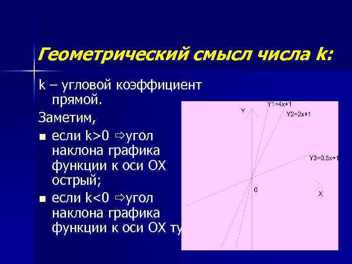 Угол наклона графика функции