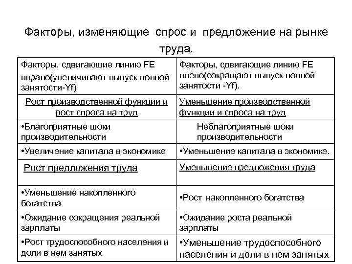 Факторы, изменяющие спрос и предложение на рынке труда. Факторы, сдвигающие линию FE вправо(увеличивают выпуск