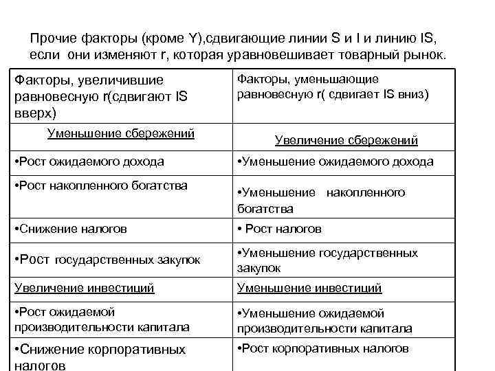Прочие факторы (кроме Y), сдвигающие линии S и I и линию IS, если они