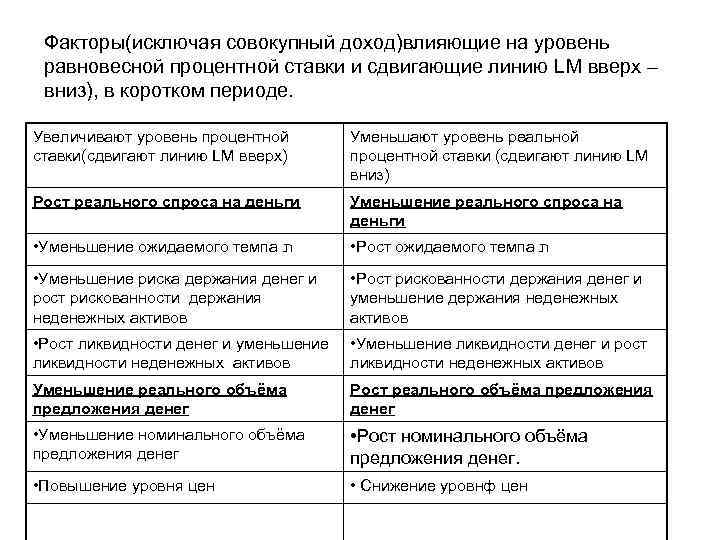 Факторы(исключая совокупный доход)влияющие на уровень равновесной процентной ставки и сдвигающие линию LM вверх –