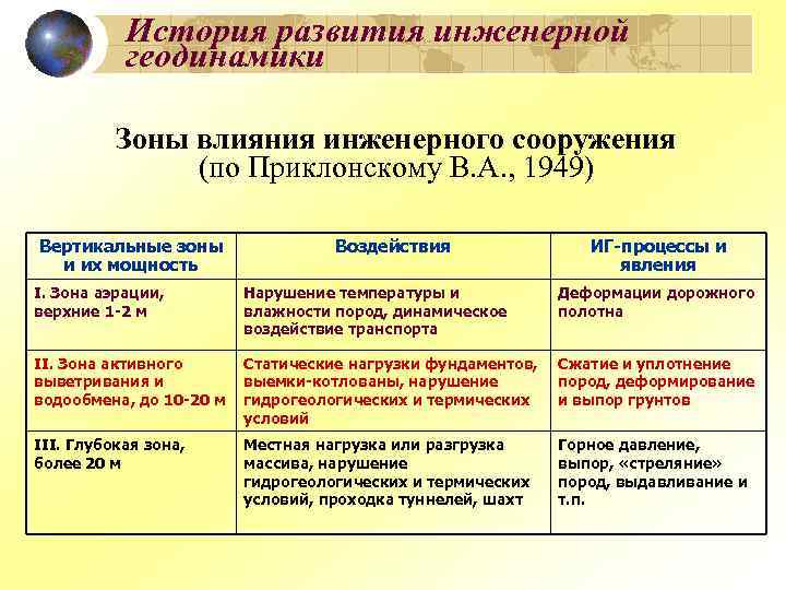 История развития инженерной геодинамики Зоны влияния инженерного сооружения (по Приклонскому В. А. , 1949)