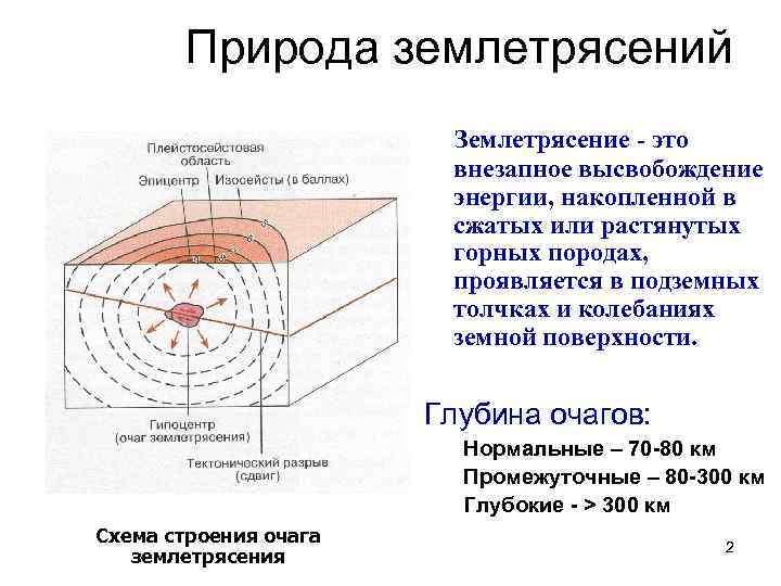 План формирования эпицентров это