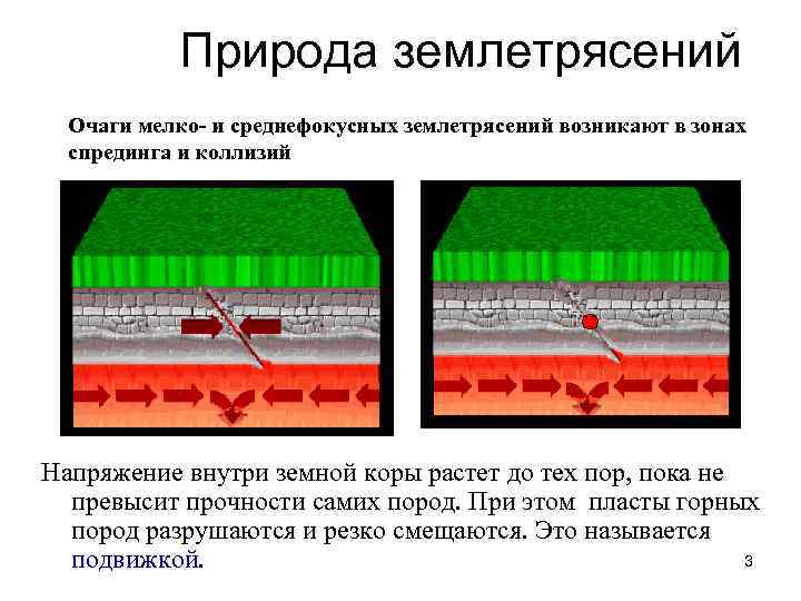 Природа землетрясений Очаги мелко- и среднефокусных землетрясений возникают в зонах спрединга и коллизий Напряжение