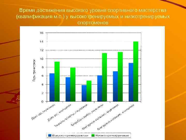 Время достижения высокого уровня спортивного мастерства (квалификация м. с. ) у высокотренируемых и низкотренируемых