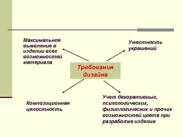 Максимальное выявление в изделии всех возможностей материала Композиционная целостность Уместность украшений Требования дизайна Учет
