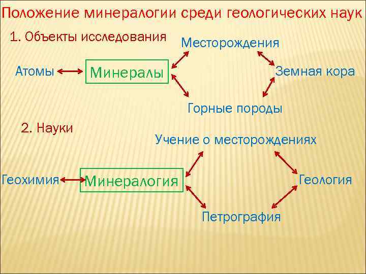 Положение минералогии среди геологических наук 1. Объекты исследования Месторождения Атомы Минералы Земная кора Горные