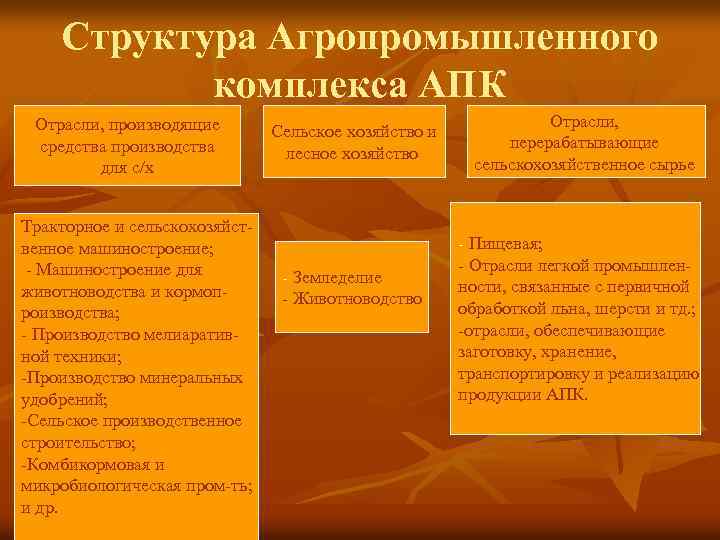 Структура апк. Состав отрасли агропромышленного комплекса. Состав агропромыш комплекса России. АПК понятие и структура.