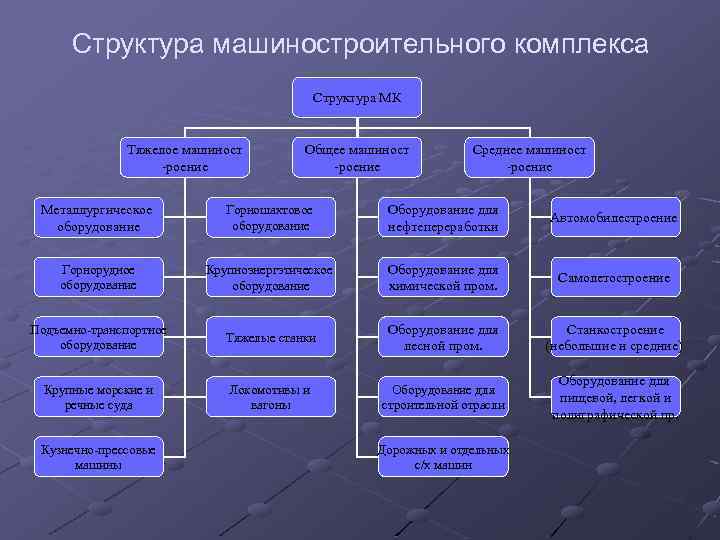 Структура машиностроительного комплекса Структура МК Тяжелое машиност -роение Общее машиност -роение Среднее машиност -роение