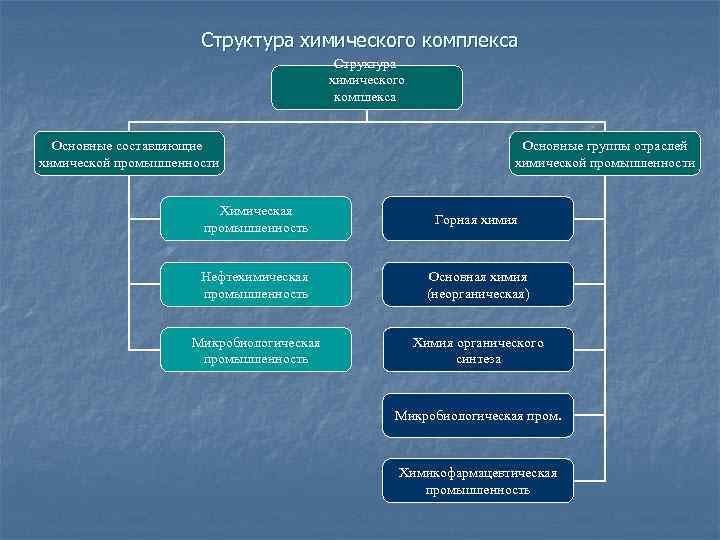 Химическая промышленность схема