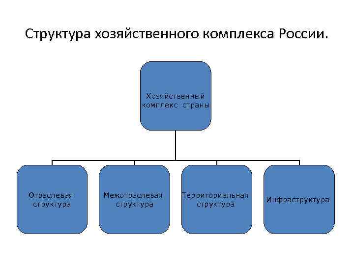 Структура хозяйственного комплекса России. Хозяйственный комплекс страны Отраслевая структура Межотраслевая структура Территориальная структура Инфраструктура