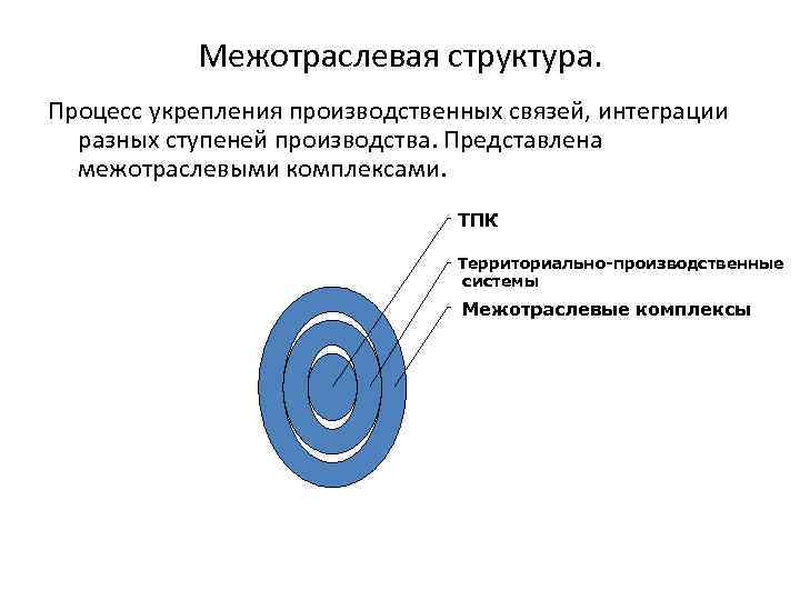 Межотраслевые комплексы