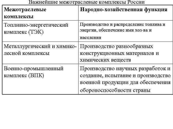 Межотраслевые комплексы схема