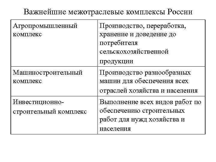 Хозяйственный комплекс. Межотраслевые комплексы хозяйства России таблица. Межотраслевые комплексы география 9 класс таблица. Межотраслевые комплексы России таблица 9 класс. Межотраслевые комплексы экономики России.